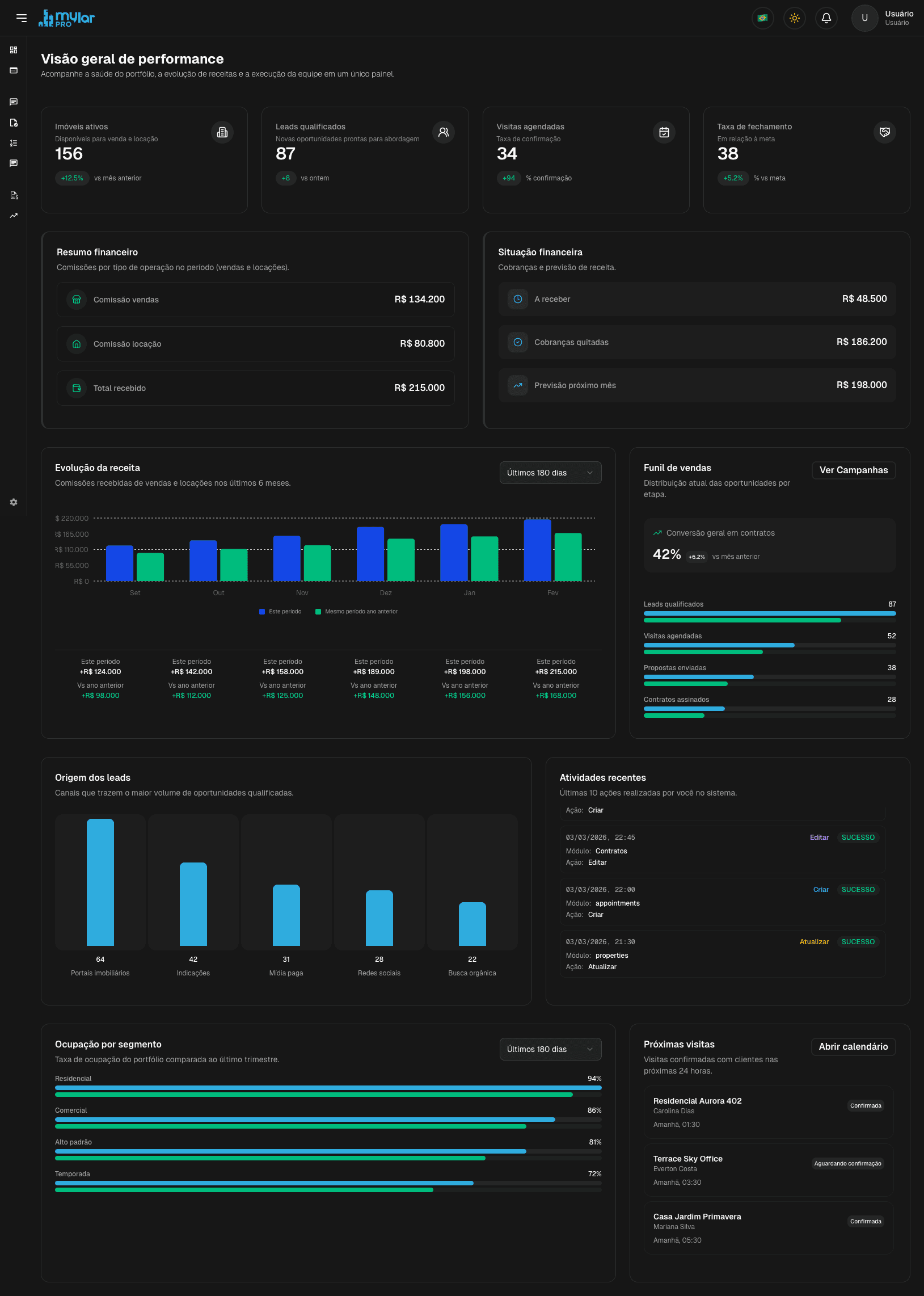 Dashboard Mylar Pro — Visão geral com métricas de imóveis, contratos e cobranças